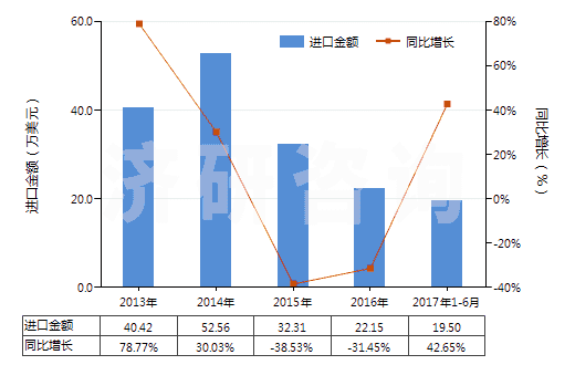 2013-2017年6月中國白堊(HS25090000)進口總額及增速統(tǒng)計